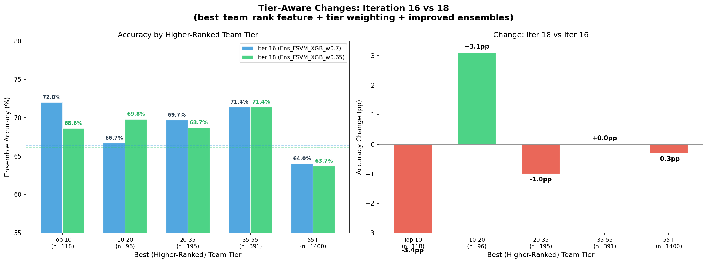 Tier Comparison