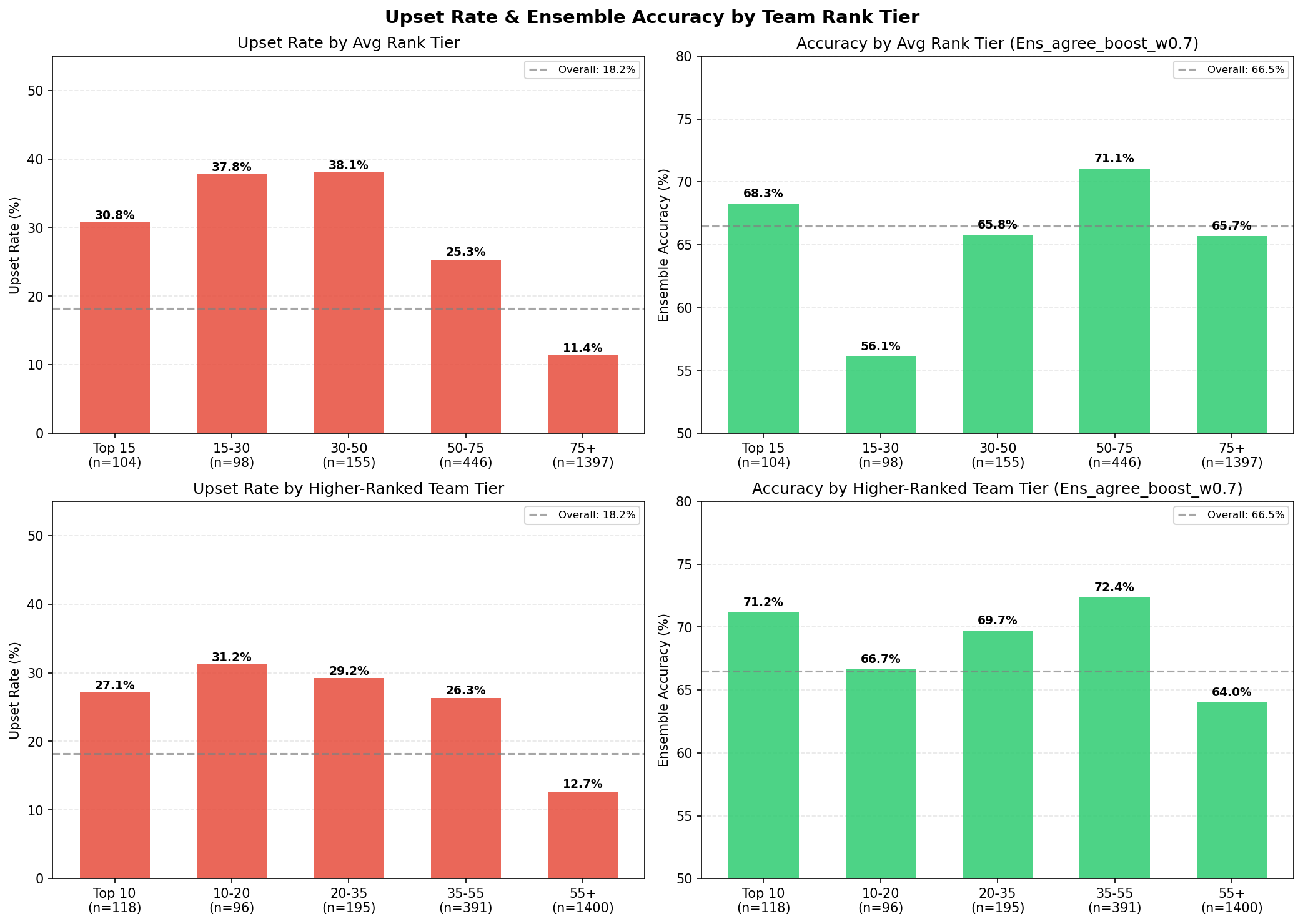 Upset Accuracy by Tier